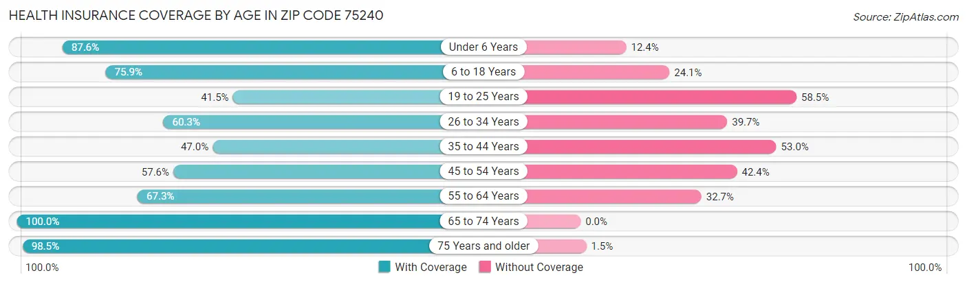 Health Insurance Coverage by Age in Zip Code 75240