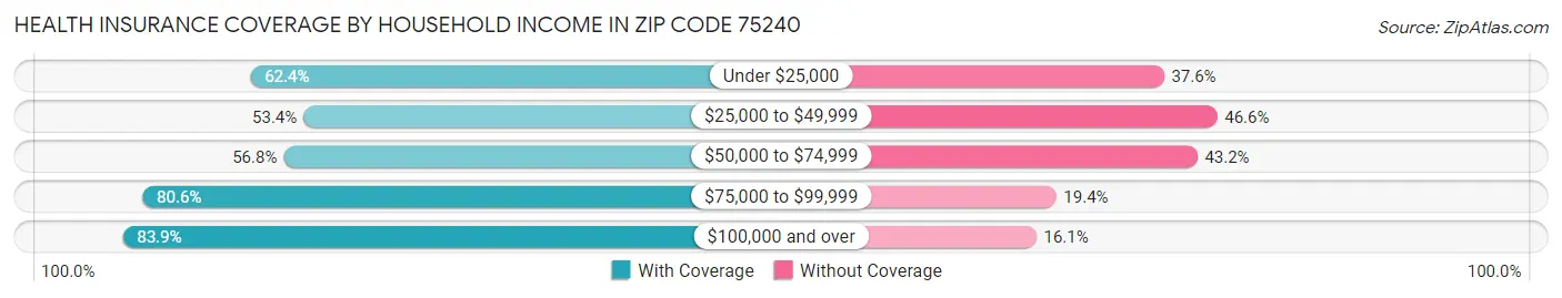 Health Insurance Coverage by Household Income in Zip Code 75240