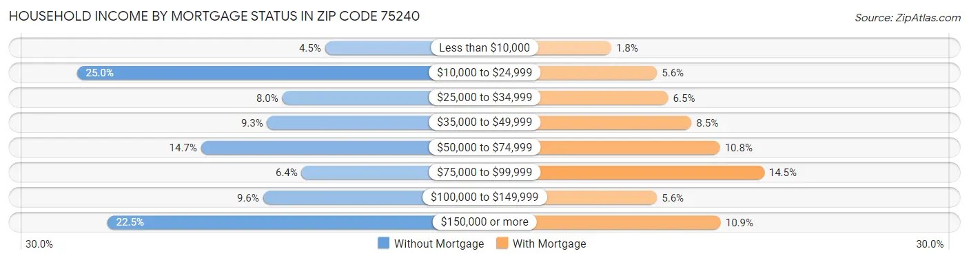 Household Income by Mortgage Status in Zip Code 75240