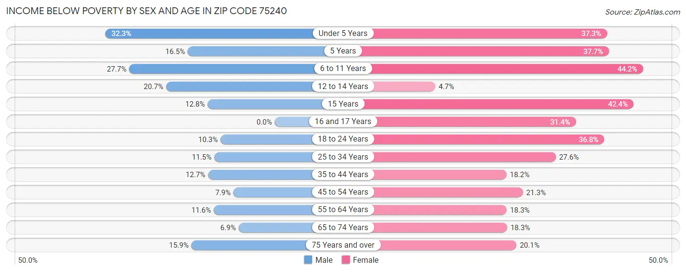 Income Below Poverty by Sex and Age in Zip Code 75240