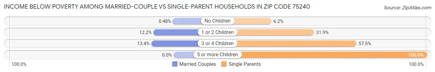 Income Below Poverty Among Married-Couple vs Single-Parent Households in Zip Code 75240