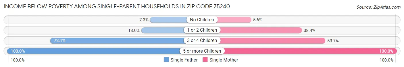 Income Below Poverty Among Single-Parent Households in Zip Code 75240