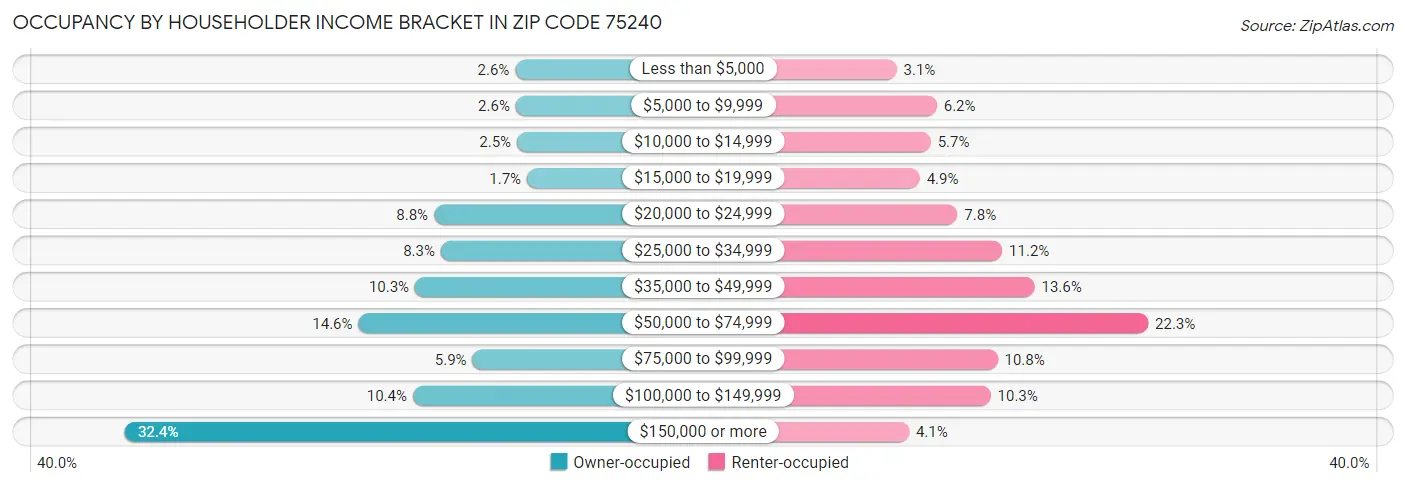Occupancy by Householder Income Bracket in Zip Code 75240