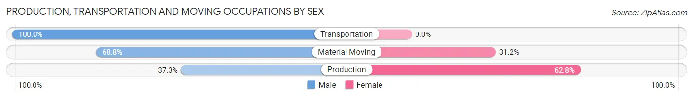 Production, Transportation and Moving Occupations by Sex in Zip Code 75240