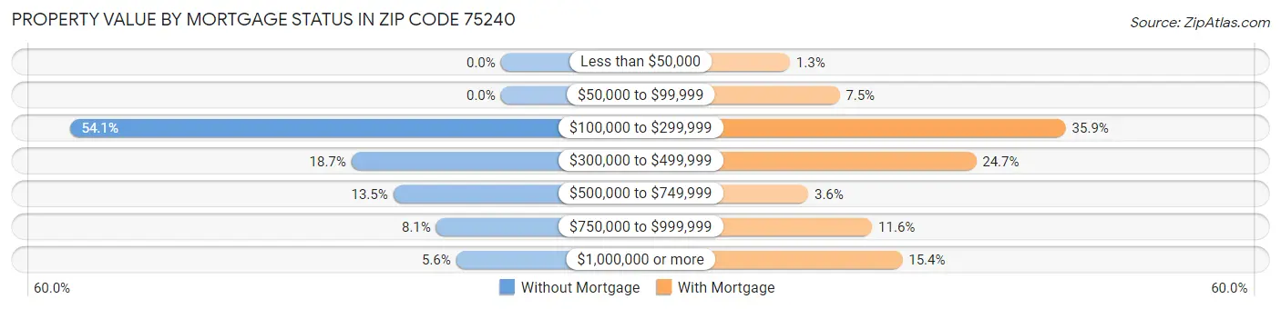 Property Value by Mortgage Status in Zip Code 75240