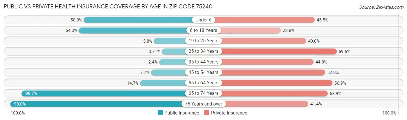 Public vs Private Health Insurance Coverage by Age in Zip Code 75240