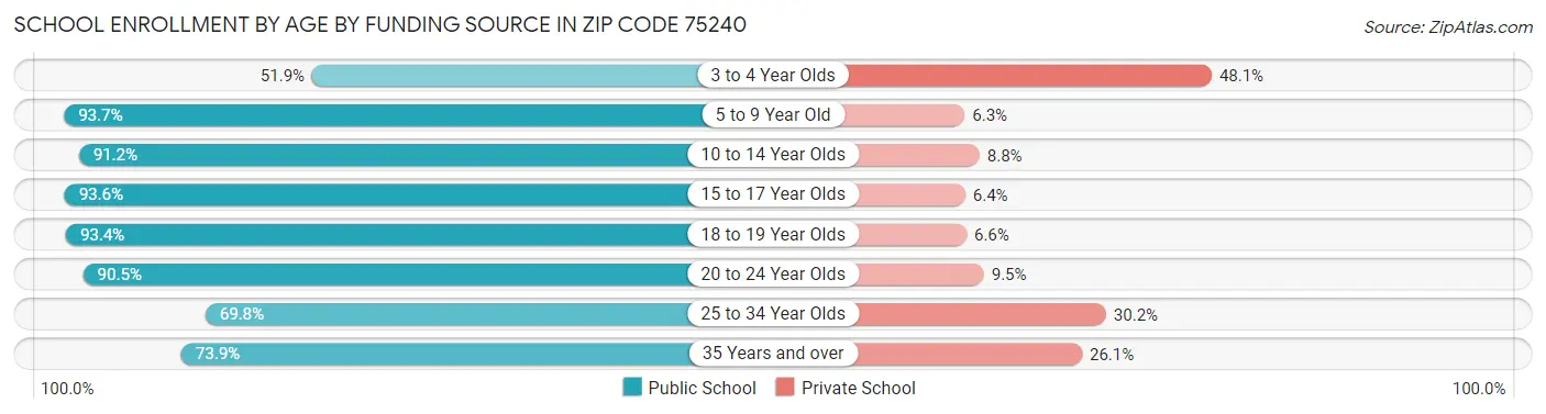 School Enrollment by Age by Funding Source in Zip Code 75240