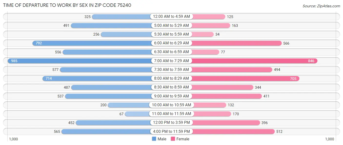 Time of Departure to Work by Sex in Zip Code 75240