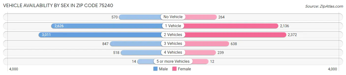 Vehicle Availability by Sex in Zip Code 75240