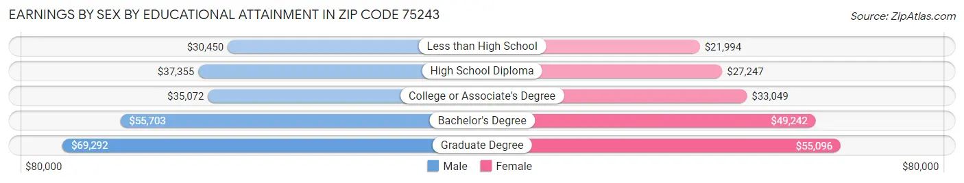 Earnings by Sex by Educational Attainment in Zip Code 75243