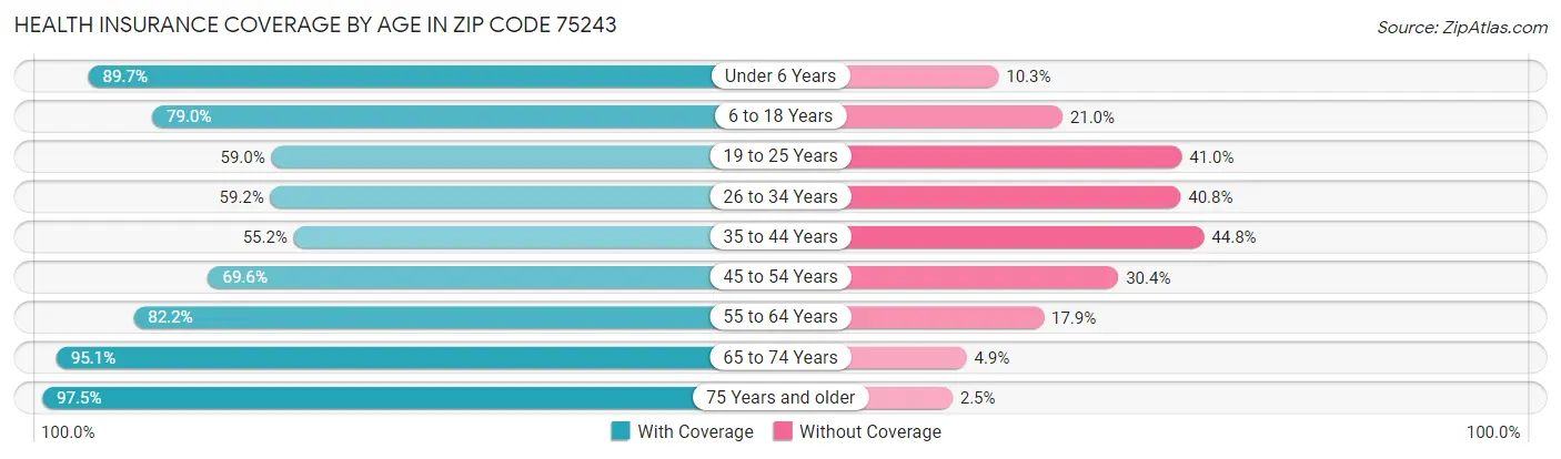 Health Insurance Coverage by Age in Zip Code 75243