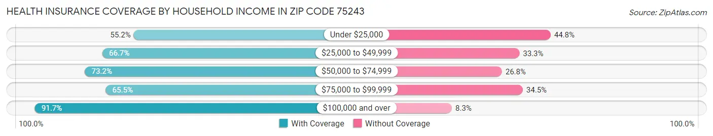 Health Insurance Coverage by Household Income in Zip Code 75243
