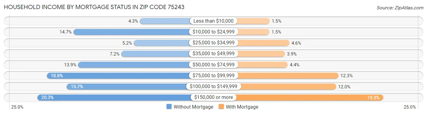 Household Income by Mortgage Status in Zip Code 75243