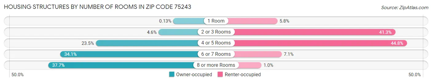 Housing Structures by Number of Rooms in Zip Code 75243