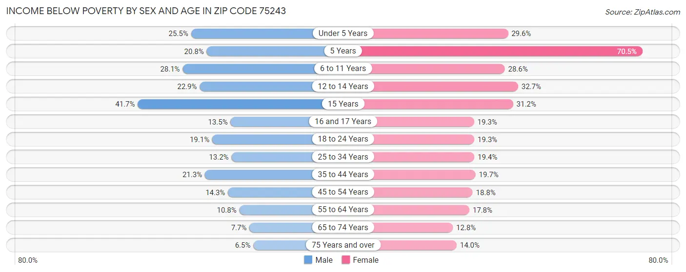 Income Below Poverty by Sex and Age in Zip Code 75243