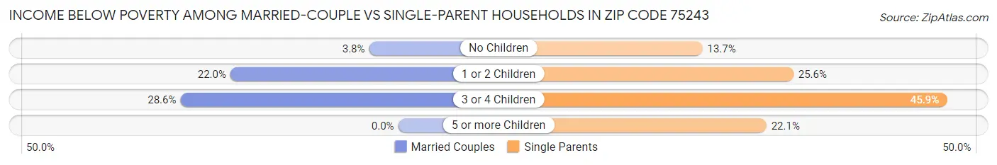 Income Below Poverty Among Married-Couple vs Single-Parent Households in Zip Code 75243