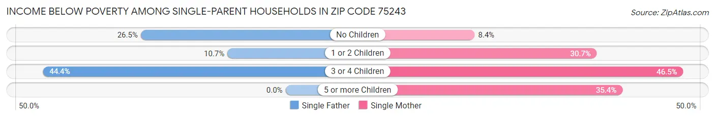 Income Below Poverty Among Single-Parent Households in Zip Code 75243