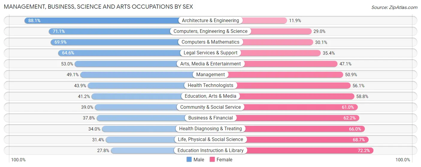 Management, Business, Science and Arts Occupations by Sex in Zip Code 75243