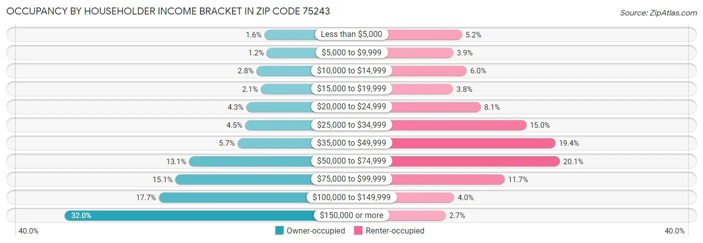 Occupancy by Householder Income Bracket in Zip Code 75243
