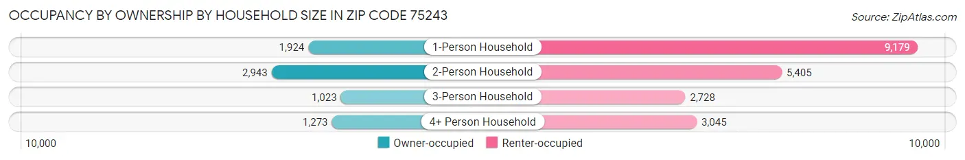 Occupancy by Ownership by Household Size in Zip Code 75243