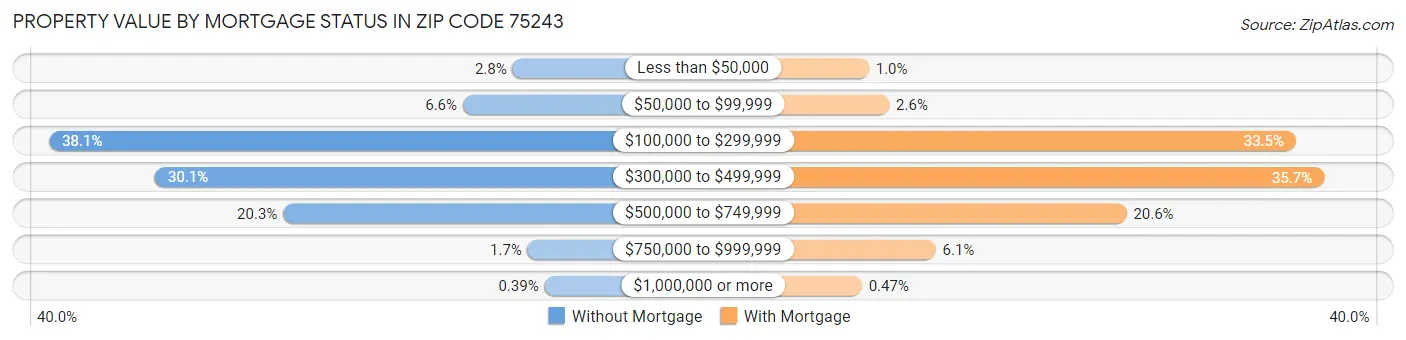 Property Value by Mortgage Status in Zip Code 75243
