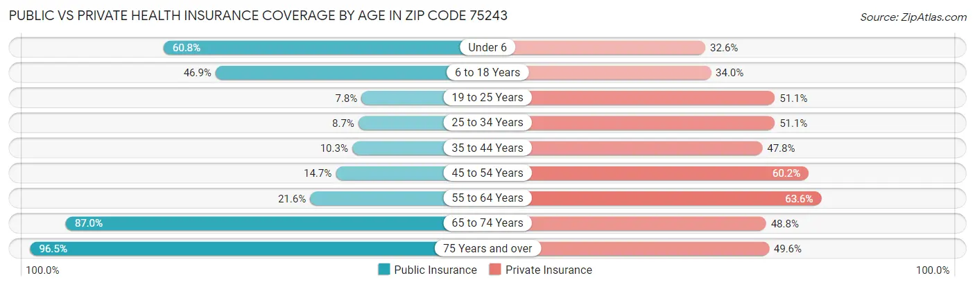 Public vs Private Health Insurance Coverage by Age in Zip Code 75243