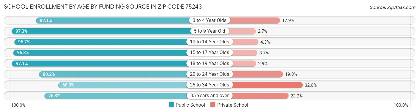 School Enrollment by Age by Funding Source in Zip Code 75243
