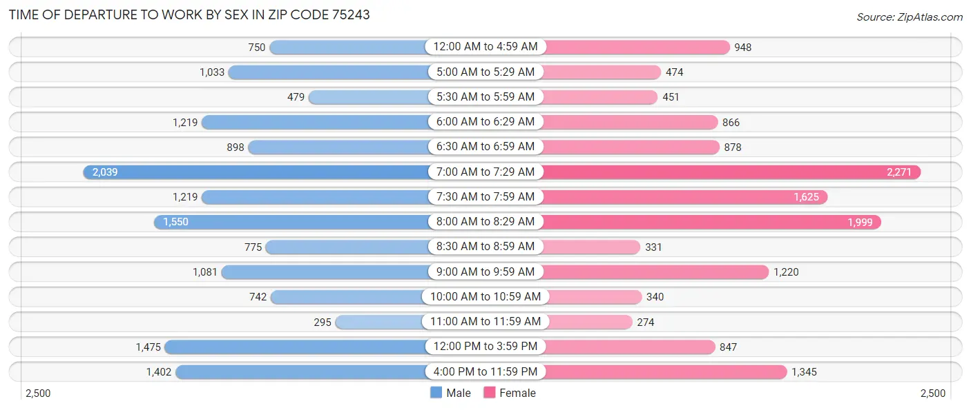 Time of Departure to Work by Sex in Zip Code 75243