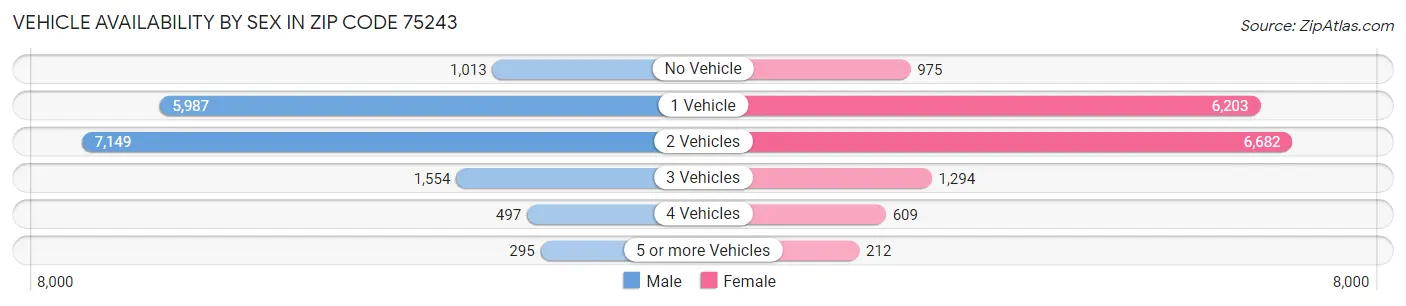 Vehicle Availability by Sex in Zip Code 75243