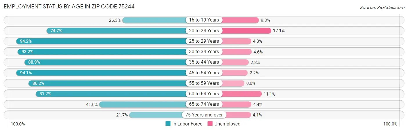 Employment Status by Age in Zip Code 75244