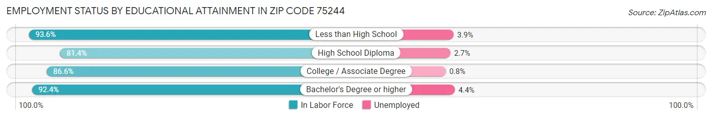 Employment Status by Educational Attainment in Zip Code 75244