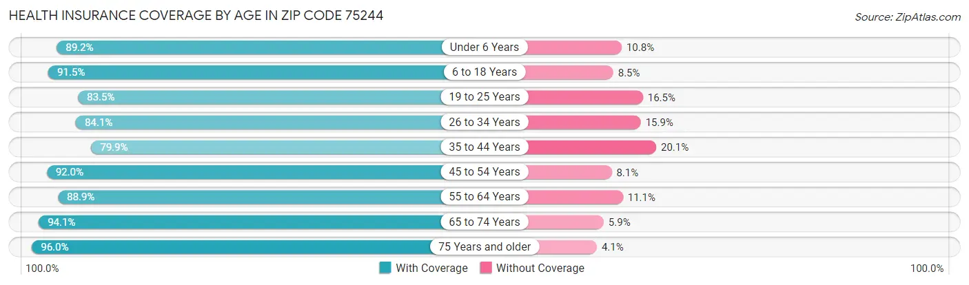 Health Insurance Coverage by Age in Zip Code 75244
