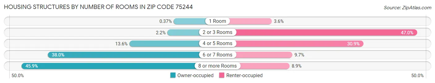Housing Structures by Number of Rooms in Zip Code 75244