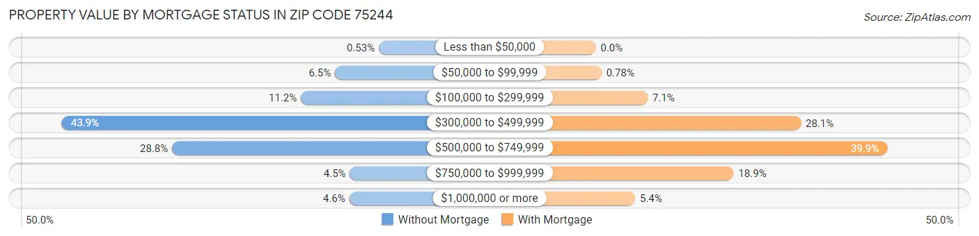 Property Value by Mortgage Status in Zip Code 75244