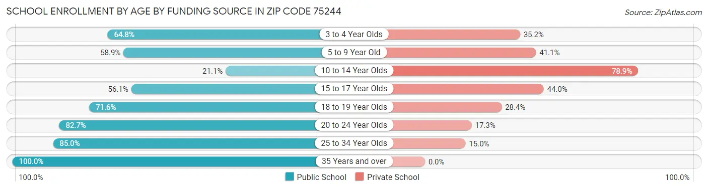 School Enrollment by Age by Funding Source in Zip Code 75244