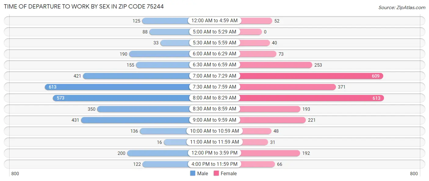 Time of Departure to Work by Sex in Zip Code 75244