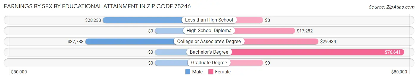 Earnings by Sex by Educational Attainment in Zip Code 75246