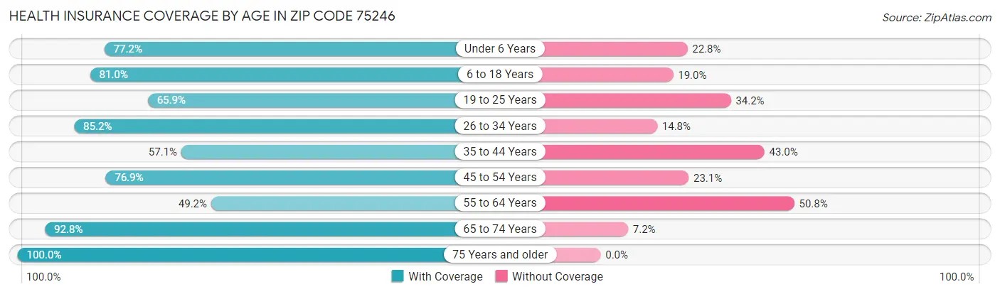 Health Insurance Coverage by Age in Zip Code 75246