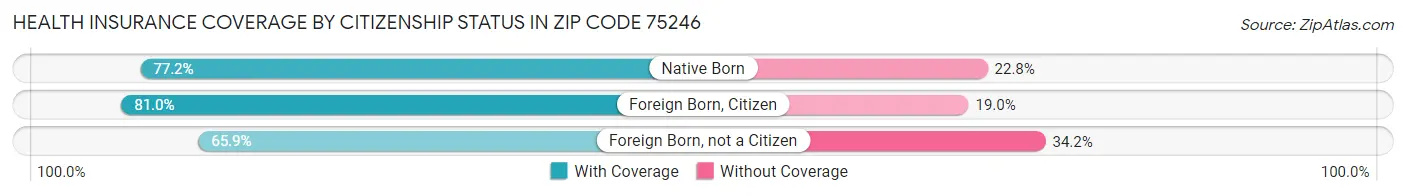 Health Insurance Coverage by Citizenship Status in Zip Code 75246