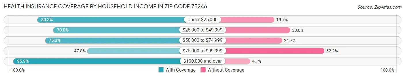 Health Insurance Coverage by Household Income in Zip Code 75246