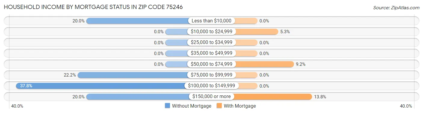 Household Income by Mortgage Status in Zip Code 75246