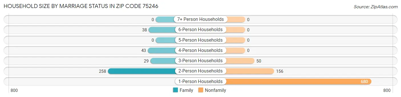 Household Size by Marriage Status in Zip Code 75246
