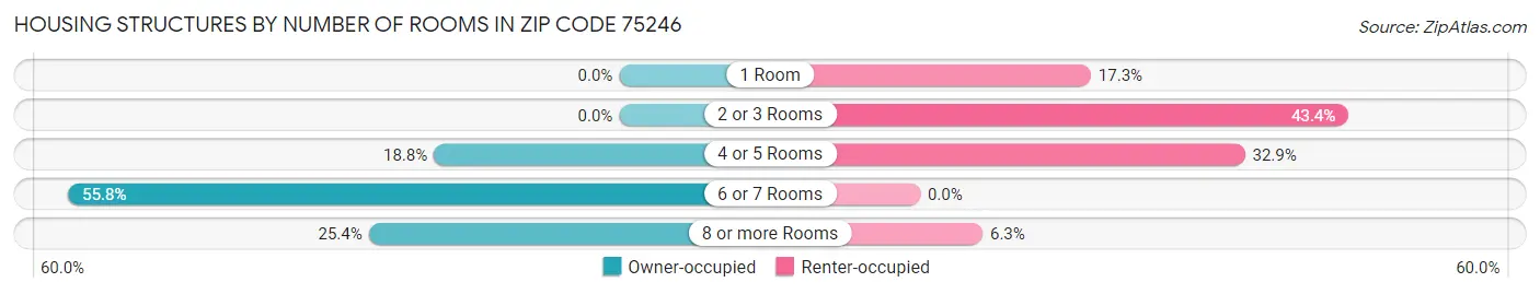 Housing Structures by Number of Rooms in Zip Code 75246