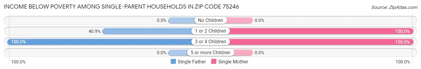 Income Below Poverty Among Single-Parent Households in Zip Code 75246