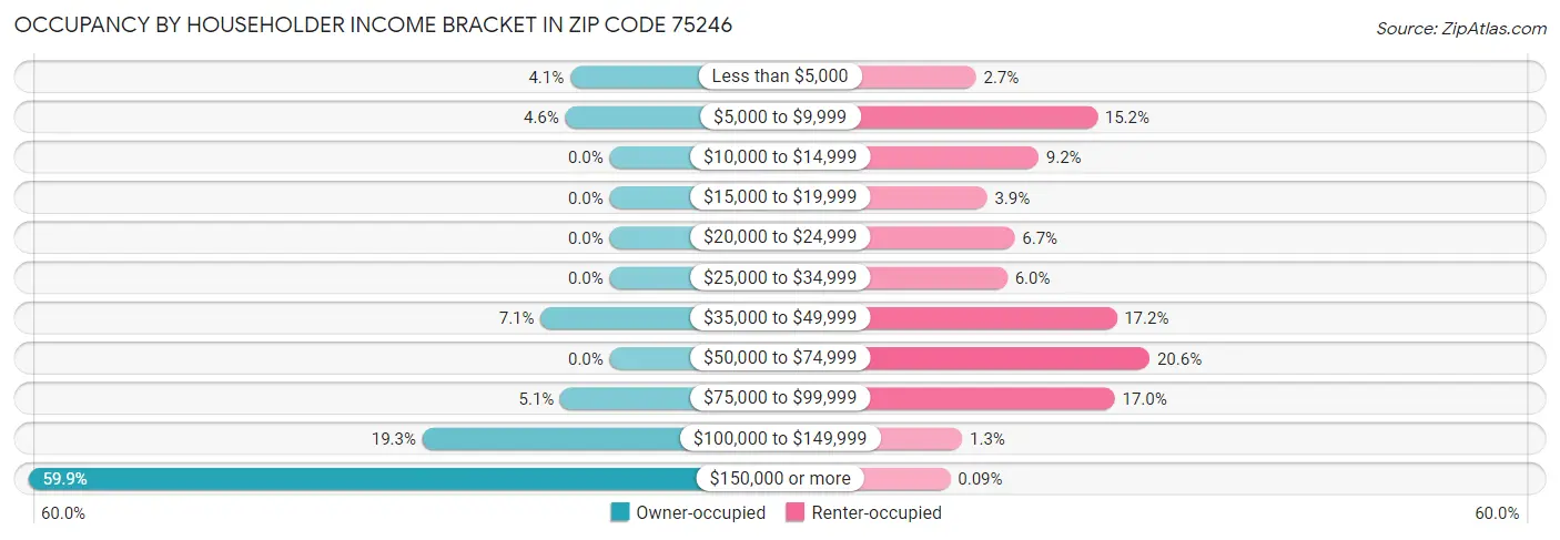 Occupancy by Householder Income Bracket in Zip Code 75246