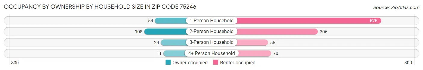 Occupancy by Ownership by Household Size in Zip Code 75246