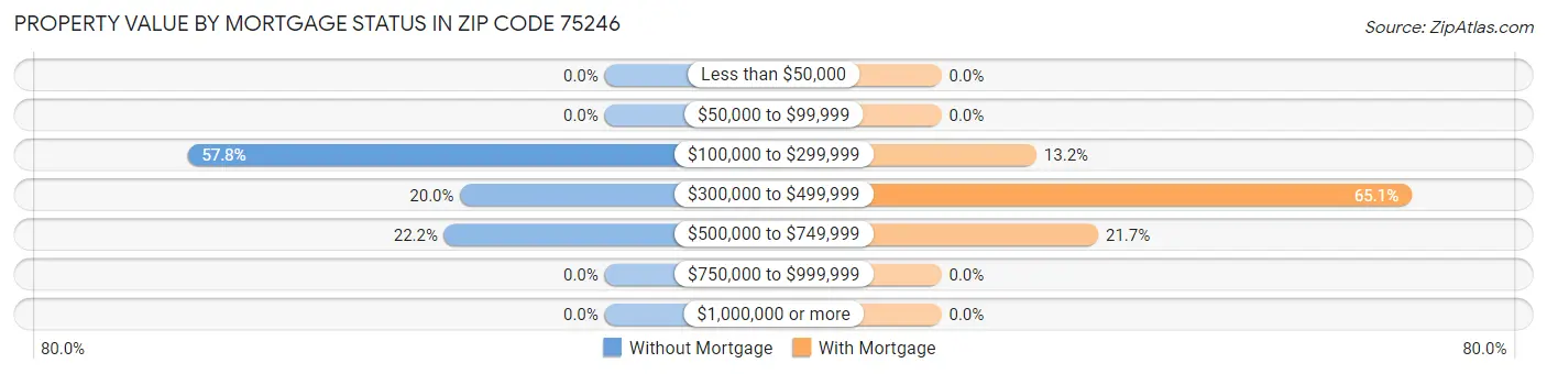 Property Value by Mortgage Status in Zip Code 75246