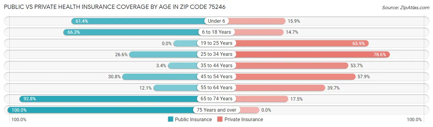 Public vs Private Health Insurance Coverage by Age in Zip Code 75246