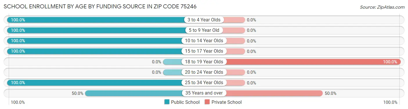 School Enrollment by Age by Funding Source in Zip Code 75246