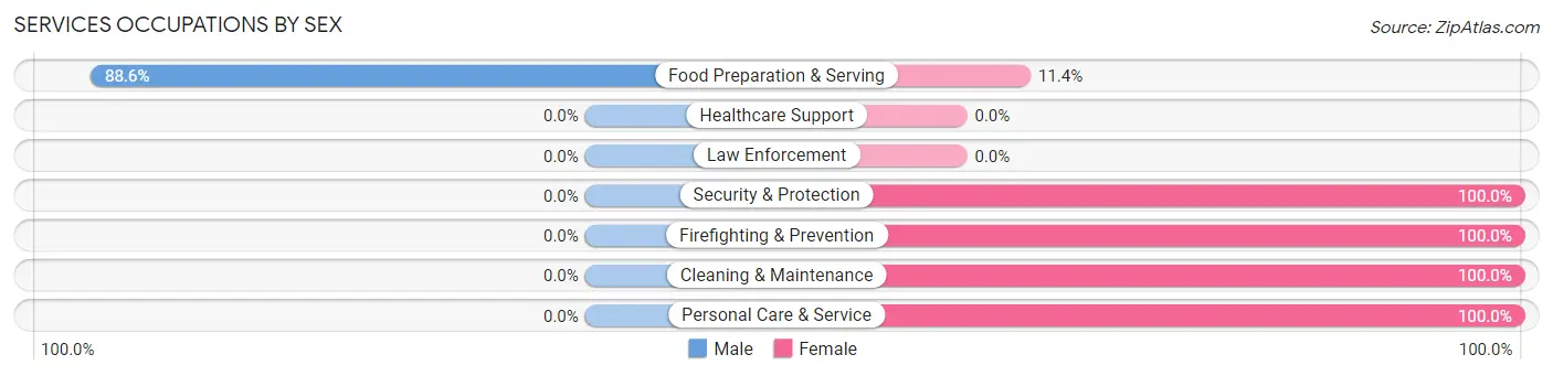Services Occupations by Sex in Zip Code 75246